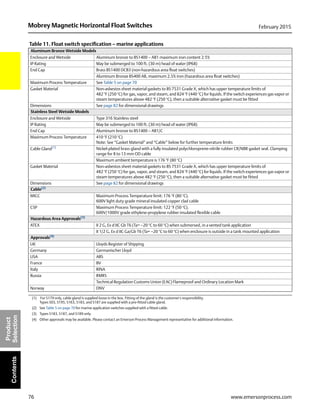 76
Mobrey Magnetic Horizontal Float Switches February 2015
www.emersonprocess.com
Product
SelectionContents
Table 11. Float switch specification – marine applications
Aluminum Bronze Wetside Models
Enclosure and Wetside Aluminum bronze to BS1400 – AB1 maximum iron content 2.5%
IP Rating May be submerged to 100 ft. (30 m) head of water (IP68)
End Cap Brass BS1400 DCB3 (non-hazardous area float switches)
Aluminum Bronze BS400 AB, maximum 2.5% iron (hazardous area float switches)
Maximum Process Temperature See Table 5 on page 70
Gasket Material Non-asbestos sheet material gaskets to BS 7531 Grade X, which has upper temperature limits of
482 °F (250 °C) for gas, vapor, and steam, and 824 °F (440 °C) for liquids. If the switch experiences gas vapor or
steam temperatures above 482 °F (250 °C), then a suitable alternative gasket must be fitted
Dimensions See page 82 for dimensional drawings
Stainless Steel Wetside Models
Enclosure and Wetside Type 316 Stainless steel
IP Rating May be submerged to 100 ft. (30 m) head of water (IP68)
End Cap Aluminum bronze to BS1400 – AB1/C
Maximum Process Temperature 410 °F (210 °C)
Note: See “Gasket Material” and “Cable” below for further temperature limits
Cable Gland(1)
(1) For S179 only, cable gland is supplied loose in the box. Fitting of the gland is the customer's responsibility.
Types S03, S195, S163, S183, and S187 are supplied with a pre-fitted cable gland.
Nickel-plated brass gland with a fully insulated polychloroprene-nitrile rubber CR/NBR gasket seal. Clamping
range for 8 to 13 mm OD cable
Maximum ambient temperature is 176 °F (80 °C)
Gasket Material Non-asbestos sheet material gaskets to BS 7531 Grade X, which has upper temperature limits of
482 °F (250 °C) for gas, vapor, and steam, and 824 °F (440 °C) for liquids. If the switch experiences gas vapor or
steam temperatures above 482 °F (250 °C), then a suitable alternative gasket must be fitted
Dimensions See page 82 for dimensional drawings
Cable(2)
(2) See Table 5 on page 70 for marine application switches supplied with a fitted cable.
MICC Maximum Process Temperature limit: 176 °F (80 °C).
600V light duty grade mineral insulated copper clad cable
CSP Maximum Process Temperature limit: 122 °F (50 °C).
600V/1000V grade ethylene-propylene rubber insulated flexible cable
Hazardous Area Approvals(3)
(3) Types S183, S187, and S189 only.
ATEX II 2 G, Ex d IIC Gb T6 (Ta= –20 °C to 60 °C) when submersed, in a vented tank application
II 1/2 G, Ex d IIC Ga/Gb T6 (Ta= –20 °C to 60 °C) when enclosure is outside in a tank mounted application
Approvals(4)
(4) Other approvals may be available. Please contact an Emerson Process Management representative for additional information.
UK Lloyds Register of Shipping
Germany Germanischer Lloyd
USA ABS
France BV
Italy RINA
Russia RMRS
Technical Regulation Customs Union (EAC) Flameproof and Ordinary Location Mark
Norway DNV
 