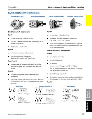 77
Mobrey Magnetic Horizontal Float SwitchesFebruary 2015
www.emersonprocess.com
ContentsProduct
Selection
Switch mechanism specifications
Electrical switch mechanisms
Type D
 For alternative make and break circuits
 Function: 2 independent single pole single throw contact
sets and “Snap-Action”
 May be wired S.P.C.O. on site
Type D6
 For switching two independent circuits.
 Function: Double pole change over
(2 independent circuits) and “Snap-Action”
Types P and P6
 As types D and D6, but with gold-plated contacts for
switching low power (e.g. intrinsically safe) electrical
circuits
Type H6
 For use in corrosive area and/or low temperature
applications
 As type D6, but with gold-plated contacts and all moving
parts are housed in an inert gas-filled hermetically sealed
enclosure
Type B6
 For use in Zone 2 Hazardous Areas
 As type H6, but coded ATEX II 3 G, EExnC IIC T6
–76 °F (–60 °C) <Ta < 140 °F (60 °C)
 For Technical Regulation Customs Union (EAC) approvals,
contact an Emerson Process Management representative
for the latest information
Pneumatic switch mechanisms
Type AP
 For switching air circuits
 Function: Change over
 Air pressure:
Max. air pressure through valve: 100 psi (7 bar).
Max. air flow through valve: 66 litres/minute at 100 psi (7
bar). Air must be clean and dry
 Nominal leakage rate of 0.2%
 Connections: Brass compression couplings to suit 0.24-in.
(6 mm) copper or nylon pipe, coupling thread ¼-in. BSP.
Type AM
Pneumatic Types AP and AMElectrical Types D and P Electrical Types H6 and B6Electrical Types D6 and P6
BB Makes on falling level
AA Makes on rising level
B
B
B
B
A
A
A
A
B1 A2 A3
B1 A2 A3
B3 B2 A1
B3 B2 A1
A1 - A3 B1 - B2 Makes on falling level
A1 - A2 B1 - B3 Makes on rising level
Type AP and AMTypes D6, P6, H6, and B6Types D and P
 