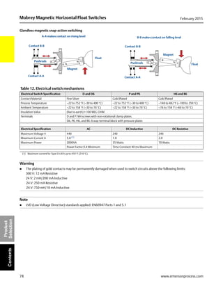 78
Mobrey Magnetic Horizontal Float Switches February 2015
www.emersonprocess.com
Product
SelectionContents
Glandless magnetic snap-action switching
Warning
 The plating of gold contacts may be permanently damaged when used to switch circuits above the following limits:
300 V: 12 mA Resistive
24 V: 2 mH/200 mA Inductive
24 V: 250 mA Resistive
24 V: 750 mH/10 mA Inductive
Note
 LVD (Low Voltage Directive) standards applied: EN60947 Parts 1 and 5.1
Table 12. Electrical switch mechanisms
Electrical Switch Specification D and D6 P and P6 H6 and B6
Contact Material Fine Silver Gold Plated Gold Plated
Process Temperature –22 to 752 °F (–30 to 400 °C) –22 to 752 °F (–30 to 400 °C) –148 to 482 °F (–100 to 250 °C)
Ambient Temperature –22 to 158 °F (–30 to 70 °C) –22 to 158 °F (–30 to 70 °C) –76 to 158 °F (–60 to 70 °C)
Insulation Value (live to earth) > 100 MEG OHM
Terminals D and P: M4 screws with non-rotational clamp plates.
D6, P6, H6, and B6: 6-way terminal block with pressure plates
Electrical Specification AC DC Inductive DC Resistive
Maximum Voltage V 440 240 240
Maximum Current A 5.0 (1)
(1) Maximum current for Type D is 8 A up to 410 °F (210 °C).
1.0 2.0
Maximum Power 2000VA 35 Watts 70 Watts
Power Factor 0.4 Minimum Time Constant 40 ms Maximum
s
N
s
N
Contact B-B
Contact A-A
s
N
s
N
Contact A-A
Contact B-B
Pushrods
Magnet
Float
A-A makes contact on rising level
Pushrods
Magnet
Float
B-B makes contact on falling level
 