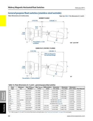80
Mobrey Magnetic Horizontal Float Switches February 2015
www.emersonprocess.com
Product
SelectionContents
General purpose float switches (stainless steel wetside)
Table 13. Float dimensions X, Y, and Z – general purpose float switches
Float
Type
Minimum
S.G.
Max. P@TRoom
PSI (Bar)
Max. TProcess
°F (°C)
Differential in.
(mm)
Dimension
X in. (mm)
Dimension
Y in. (mm)
Dimension
ØZ in. (mm) Float Material
F84 0.65 500 (34.5) 752 (400) 0.51 (13) 6.45 (164) 4.68 (119) 2.56 (65) 316 SST
F96 0.60 1073 (74) 752 (400) 0.51 (13) 6.45 (164) 4.68 (119) 2.56 (65) 316 SST
F98 0.45 500 (34.5) 752 (400) 0.55 (14) 7.24 (184) 5.00 (127) 2.56 (65) 316 SST
F106 0.51 1073 (74) 752 (400) 0.51 (13) 7.28 (185) 4.25 (108) 2.56 (65) 316 SST
F107 0.71 2900 (200) 752 (400) 0.51 (13) 6.77 (172) 4.72 (120) 2.56 (65) 316 SST
F68/+(1)
(1) Refer to pages 83, 84, and 85 for technical float details and length options. See “Nozzle and stud lengths” on page 83 for stud lengths.
0.72 to 0.85 500 (34.5) 752 (400) Variable (See page 83) 2.56 (65) 316 SST
F21/+(1)
0.70 435 (30) 752 (400) Variable (See page 84) 5.08 (129) 316 SST
F104/+(1)
Various 500 (34.5) 752 (400) As Ordered (See page 85) 2.56 (65) 316 SST
F88 0.8/1.0 1073 (74) 752 (400) 1.02 (26) 14.13 (359) 7.79 (198) 2.56 (65) 316 SST
F93 0.75 Atmospheric 356 (180) 0.51 (13) 7.20 (183) 4.88 (124) 2.56 (65) 316 SST
F185 0.67 500 (34.5) 752 (400) 0.51 (13) 6.45 (164) 4.68 (119) 2.56 (65) Alloy 400
MOBREY FLANGE
ASME B16.5 / EN1092-1 FLANGE
S36* and S190*
S4*
2.68 (68) + X
4.96
(126)
Y
5.79 (147)
Thread M20 x 1.5-6H
to BS3643
0.43
(11)
2.68 (68) + X
Y
Thread M20 x 1.5-6H to BS3643
4.96
(126)
5.36 (146)
Different dimension
for each back flange
Note: Dimensions are in inches (mm).
ØZ
X
ØZ
X
Note: See Table 13 for dimensions X, Y, and Z.
 