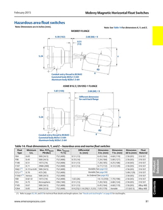 81
Mobrey Magnetic Horizontal Float SwitchesFebruary 2015
www.emersonprocess.com
ContentsProduct
Selection
Hazardous area float switches
Table 14. Float dimensions X, Y, and Z – hazardous area and marine float switches
Float
Type
Minimum
S.G.
Max. P@TRoom
PSI (Bar)
Max. TProcess
°F (°C)
Differential
in. (mm)
Dimension
X in. (mm)
Dimension
Y in. (mm)
Dimension
ØZ in.(mm)
Float
Material
F84 0.65 500 (34.5) 752 (400) 0.51 (13) 6.45 (164) 4.68 (119) 2.56 (65) 316 SST
F98 0.45 500 (34.5) 752 (400) 0.55 (14) 7.24 (184) 5.00 (127) 2.56 (65) 316 SST
F106 0.51 1073 (74) 752 (400) 0.51 (13) 7.28 (185) 4.25 (108) 2.56 (65) 316 SST
F107 0.71 2900 (200) 752 (400) 0.51 (13) 6.77 (172) 4.72 (120) 2.56 (65) 316 SST
F68/+(1)
(1) Refer to pages 83, 84, and 85 for technical float details and length options. See “Nozzle and stud lengths” on page 83 for stud lengths.
0.72 to 0.85 500 (34.5) 752 (400) Variable (See page 83) 2.56 (65) 316 SST
F21/+(1)
0.70 435 (30) 752 (400) Variable (See page 84) 5.08 (129) 316 SST
F104/+(1) Various 500 (34.5) 752 (400) As Ordered (See page 85) 2.56 (65) 316 SST
F88 0.8/1.0 1073 (74) 752 (400) 1.02 (26) 14.13 (359) 7.79 (198) 2.56 (65) 316 SST
F93 0.75 Atmospheric 356 (180) 0.51 (13) 7.20 (183) 4.88 (124) 2.56 (65) 316 SST
F185 0.67 500 (34.5) 752 (400) 0.51 (13) 6.45 (164) 4.68 (119) 2.56 (65) Alloy 400
F264 0.85 464 (32.0) 752 (400) 0.9 (23)/1.14 (29)/1.3 (33) 7.05 (179) Variable 2.5 (63.5) Alloy 400
MOBREY FLANGE
2.68 (68) + X
Y
Conduit entry thread to BS3643
Gunmetal body M25x1.5-6H
Aluminum body M20x1.5-6H
5.24
6.38 (162)
0.51
(13)
Note: Dimensions are in inches (mm).
ØZ
X
2.68 (68) + X5.87 (159)
Y5.24
ØZ
X
Different dimension
for each back flange
ASME B16.5 / EN1092-1 FLANGE
Conduit entry thread to BS3643
Gunmetal body M25x1.5-6H
Aluminum body M20x1.5-6H
Note: See Table 14 for dimensions X, Y, and Z.
 