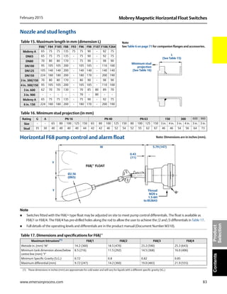 83
Mobrey Magnetic Horizontal Float SwitchesFebruary 2015
www.emersonprocess.com
ContentsProduct
Selection
Nozzle and stud lengths
Table 15. Maximum length in mm (dimension L)
Table 16. Minimum stud projection (in mm)
Horizontal F68 pump control and alarm float
Note
 Switches fitted with the F68/+ type float may be adjusted on site to meet pump control differentials. The float is available as
F68/1 or F68/4. The F68/4 has pre-drilled holes along the rod to allow the user to achieve the /2 and /3 differentials in Table 17.
 Full details of the operating levels and differentials are in the product manual (Document Number M310).
F68/* F84 F185 F88 F93 F96 F98 F107 F106 F264
Mobrey A 65 75 75 135 75 75 90 - 92 75
DN65 65 75 75 135 - 75 90 - 92 75
DN80 70 80 80 170 - 75 90 - 98 90
DN100 95 105 105 200 - 105 105 - 110 100
DN125 105 140 140 200 - 140 140 - 140 140
DN150 224 180 180 200 - 180 170 - 200 190
3 in. 300/150 70 80 80 170 - 80 90 - 98 90
4 in. 300/150 95 105 105 200 - 105 105 - 110 100
3 in. 600 62 70 70 130 - 70 85 80 89 70
3 in. 900 - - - - - 70 - 80 - -
Mobrey A 65 75 75 135 - 75 90 - 92 75
6 in. 150 224 180 180 200 - 180 170 - 200 190
Rating G A PN 16 PN 40 PN 63 150 300 600 900
Size - - 65 80 100 125 150 65 80 100 125 150 80 100 125 150 3 in. 4 in. 3 in. 4 in. 3 in. 3 in.
Stud 35 30 40 40 40 40 44 42 42 46 52 54 52 55 62 67 46 46 54 56 64 73
Table 17. Dimensions and specifications for F68/*
Maximum Intrusions(1)
(1) These dimensions in inches (mm) are approximate for cold water and will vary for liquids with a different specific gravity (SG.)
F68/1 F68/2 F68/3 F68/4
Wetside in. (mm) ‘W’ 14.2 (360) 18.5 (470) 23.2 (590) 25.3 (643)
Minimum tank dimension above/below
centre line (mm) ‘Y’
8.5 (216) 11.5 (292) 14.5 (368) 16.0 (406)
Minimum Specific Gravity (S.G.) 0.72 0.8 0.82 0.85
Maximum differential (mm) 9.72 (247) 14.2 (360) 19.0 (483) 21.9 (555)
L
(See Table 15)
Minimum stud
projection
(See Table 16)
Note
See Table 6 on page 71 for companion flanges and accessories.
F68/* FLOAT
Y
Y
W 5.79 (147)
Thread
M20 x
1.5-6H
to BS3643
Ø2.56
(Ø65)
0.43
(11)
Note: Dimensions are in inches (mm).
 