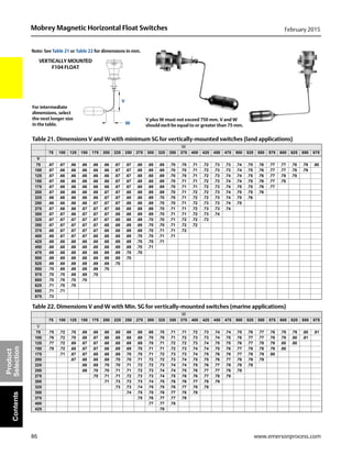 86
Mobrey Magnetic Horizontal Float Switches February 2015
www.emersonprocess.com
Product
SelectionContents
Table 21. Dimensions V and W with minimum SG for vertically-mounted switches (land applications)
W
75 100 125 150 175 200 225 250 275 300 325 350 375 400 425 450 475 500 525 550 575 600 625 650 675
V
75 .67 .67 .66 .66 .66 .66 .67 .67 .68 .68 .68 .70 .70 .71 .72 .73 .73 .74 .75 .76 .77 .77 .78 .79 .80
100 .67 .66 .66 .66 .66 .66 .67 .67 .68 .68 .69 .70 .70 .71 .72 .73 .73 .74 .75 .76 .77 .77 .78 .79
125 .67 .66 .66 .66 .66 .66 .67 .67 .68 .68 .69 .70 .70 .71 .72 .73 .74 .74 .75 .76 .77 .78 .78
150 .67 .66 .66 .66 .66 .66 .67 .67 .68 .68 .69 .70 .71 .71 .72 .73 .74 .74 .75 .76 .77 .78
175 .67 .66 .66 .66 .66 .66 .67 .67 .68 .69 .69 .70 .71 .71 .72 .73 .74 .75 .75 .76 .77
200 .67 .66 .66 .66 .66 .67 .67 .68 .68 .69 .69 .70 .71 .72 .72 .73 .74 .75 .75 .76
225 .66 .66 .66 .66 .66 .67 .67 .68 .68 .69 .70 .70 .71 .72 .72 .73 .74 .75 .76
250 .66 .66 .66 .66 .67 .67 .67 .68 .68 .69 .70 .70 .71 .72 .73 .73 .74 .75
275 .67 .66 .66 .67 .67 .67 .68 .68 .69 .69 .70 .71 .71 .72 .73 .73 .74
300 .67 .67 .66 .67 .67 .67 .68 .68 .69 .69 .70 .71 .71 .72 .73 .74
325 .67 .67 .67 .67 .67 .67 .68 .68 .69 .70 .70 .71 .72 .72 .73
350 .67 .67 .67 .67 .67 .68 .68 .69 .69 .70 .70 .71 .72 .72
375 .68 .67 .67 .67 .67 .68 .68 .69 .69 .70 .71 .71 .72
400 .68 .67 .67 .67 .68 .68 .68 .69 .70 .70 .71 .71
425 .68 .68 .68 .68 .68 .68 .69 .69 .70 .70 .71
450 .68 .68 .68 .68 .68 .68 .69 .69 .70 .71
475 .69 .68 .68 .68 .68 .69 .69 .70 .70
500 .69 .69 .68 .68 .69 .69 .69 .70
525 .69 .69 .69 .69 .69 .69 .70
550 .70 .69 .69 .69 .69 .70
575 .70 .70 .69 .69 .70
600 .70 .70 .70 .70
625 .71 .70 .70
650 .71 .71
675 .72
Table 22. Dimensions V and W with Min. SG for vertically-mounted switches (marine applications)
W
75 100 125 150 175 200 225 250 275 300 325 350 375 400 425 450 475 500 525 550 575 600 625 650 675
V
75 .75 .72 .70 .69 .68 .68 .68 .68 .68 .69 .70 .71 .71 .72 .73 .74 .74 .75 .76 .77 .78 .79 .79 .80 .81
100 .76 .72 .70 .68 .67 .68 .68 .68 .69 .70 .70 .71 .72 .73 .73 .74 .75 .76 .77 .77 .78 .79 .80 .81
125 .77 .72 .69 .67 .67 .68 .68 .69 .69 .70 .71 .72 .72 .73 .74 .75 .75 .76 .77 .78 .79 .80 .80
150 .79 .72 .68 .67 .67 .68 .69 .69 .70 .71 .71 .72 .73 .74 .74 .75 .76 .77 .78 .78 .79 .80
175 .71 .67 .67 .68 .68 .69 .70 .70 .71 .72 .73 .73 .74 .75 .76 .76 .77 .78 .79 .80
200 .67 .68 .68 .69 .70 .70 .71 .72 .72 .73 .74 .75 .75 .76 .77 .78 .79 .79
225 .68 .69 .70 .70 .71 .72 .72 .73 .74 .74 .75 .76 .77 .78 .78 .78
250 .69 .70 .70 .71 .71 .72 .73 .74 .74 .75 .76 .77 .77 .78 .78
275 .70 .71 .71 .72 .73 .73 .74 .75 .76 .76 .77 .78 .79
300 .71 .73 .73 .73 .74 .75 .76 .76 .77 .78 .79
325 .73 .73 .74 .75 .75 .76 .77 .78 .78
350 .74 .75 .75 .76 .77 .78 .78
375 .75 .76 .77 .77 .78
400 .77 .77 .78
425 .78
VERTICALLY MOUNTED
F104 FLOAT
Note: See Table 21 or Table 22 for dimensions in mm.
W
V
For intermediate
dimensions, select
the next longer size
in the table.
V plus W must not exceed 750 mm. V and W
should each be equal to or greater than 75 mm.
 