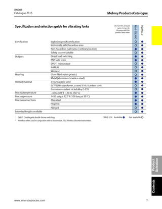 7
Mobrey Product eCatalogue
IP0001
Catalogue 2015
www.emersonprocess.com
ContentsProduct
Selection
Specification and selection guide for vibrating forks
Explosion-proof certification
Intrinsically safe/hazardous area
Safety system suitable
Direct load switching
PNP solid state
DPDT1
relay output
Non-hazardous (safe) area / ordinary location
Housing
Wetted material
Corrosion-resistant nickel alloy C-276
1450 psig at 122 °F (100 barg at 50 °C)
Threaded
Hygienic
Flanged
ECTFE/PFA copolymer, coated 316L Stainless steel
Process temperature
Process pressure
Certification
Outputs
NAMUR
Process connections
Extended lengths available
Glass-filled nylon (plastic)
Metal (aluminium/stainless steel)
316L Stainless steel
Mini-SQUING
SQUING2
Wireless2
–40 to 302 °F (–40 to 150 °C)
TABLE KEY: Available Not available1
DPDT: Double pole double throw switching.
2
Wireless when used in conjuction with a Rosemount 702 Wireless discrete transmitter.
Click on the product
name to turn to
the page with the
product data sheet
 