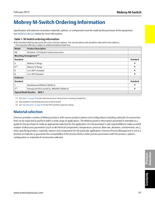 91
Mobrey M-SwitchFebruary 2015
www.emersonprocess.com
ContentsProduct
Selection
Mobrey M-Switch Ordering Information
Specification and selection of product materials, options, or components must be made by the purchaser of the equipment.
See Material selection below for more information.
Material selection
Emerson provides a variety of Mobrey products with various product options and configurations including materials of construction
that can be expected to perform well in a wide range of applications. The Mobrey product information presented is intended as a
guide for the purchaser to make an appropriate selection for the application. It is the purchaser’s sole responsibility to make a careful
analysis of all process parameters (such as all chemical components, temperature, pressure, flow rate, abrasives, contaminants, etc.),
when specifying product, materials, options and components for the particular application. Emerson Process Management is not in a
position to evaluate or guarantee the compatibility of the process fluid or other process parameters with the product, options,
configuration or materials of construction selected.
Table 1. M-Switch ordering information
★The Standard offering represents the most common options. The starred options (★) should be selected for best delivery.
The Expanded offering is subject to additional delivery lead time.
Model Product Description
SM M-Switch, 316 Stainless steel construction
Mounting Arrangement (1)
(1) See Table 2 on page 92 for the maximum pressure rating of each mounting arrangement.
Standard Standard
A Mobrey 'A' flange ★
D(2)
(2) Not available on the flameproof version of the M-Switch.
Mobrey 'D' flange ★
B 2-in. BSPT threaded ★
N 2-in. NPT threaded ★
Enclosure
Standard Standard
1 Weatherproof IP66/67 (NEMA 4) ★
2(3)
(3) See “Specifications” on page 92 for the ATEX and IECEx approval codings.
Flameproof ATEX and IECEx, IP66/IP67 (NEMA 4) ★
Typical Model Number: SM B 1
 