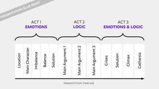 ACT 2
LOGIC
ACT 1
EMOTIONS
PRESENTATION BLUE BRINT
ACT 3
EMOTIONS & LOGIC
MainArgument1
MainArgument2
MainArgument3
Location
MainCharacter
Imbalance
Balance
Solution
Crises
Solution
Climax
Catharsis
PRESENTATION TIMELINE
 