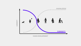 CURIOSITY
HUMAN DEVELOPEMENT
KNOWLEDGE
CURIOSITY
 