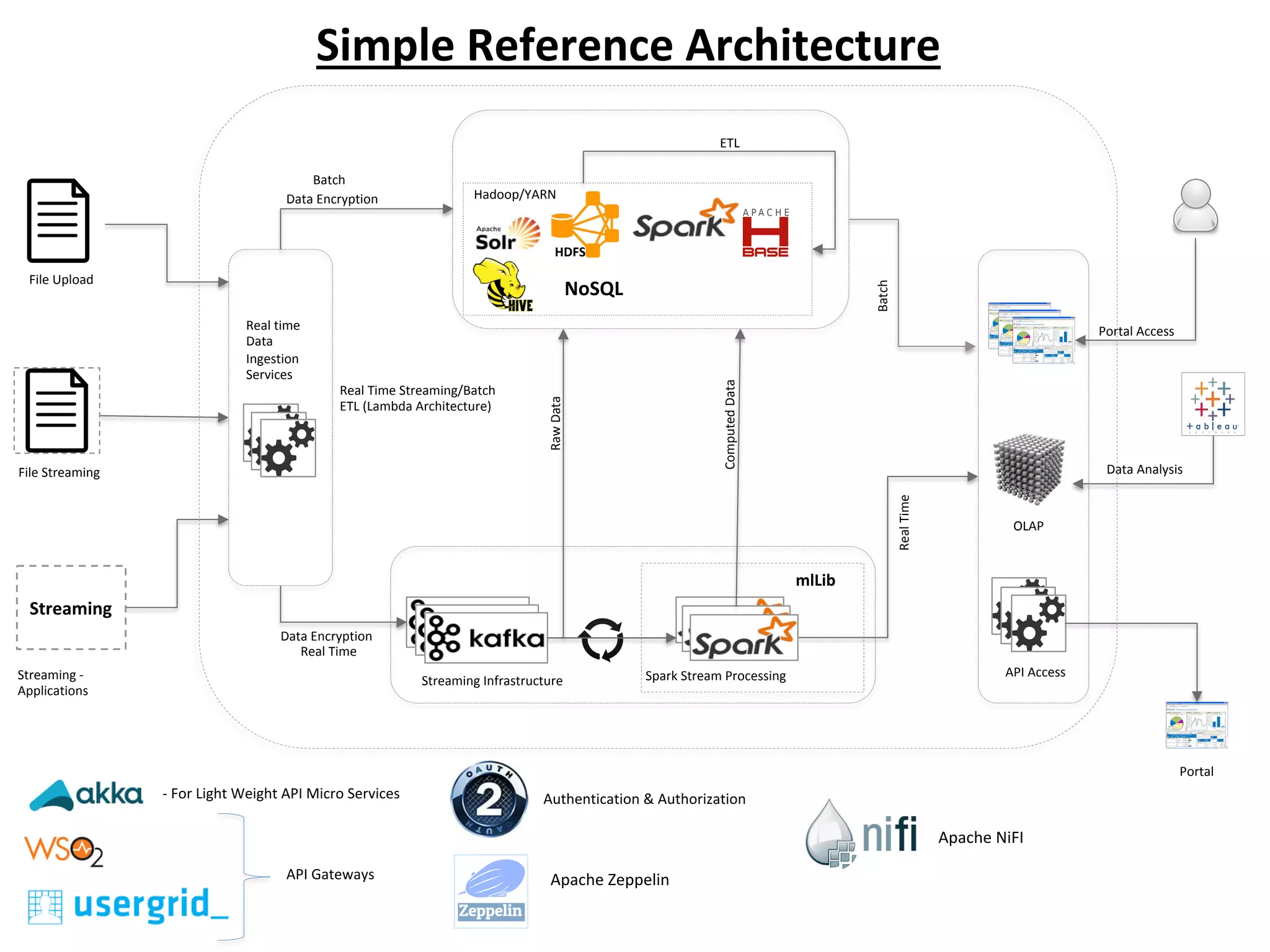 File	Streaming	
File	Upload	
Streaming	-		
Applications	
Streaming	Infrastructure	
HDFS	
Spark	Stream	Processing	
Real	Time	Streaming/Batch	
ETL	(Lambda	Architecture)	
Computed	Data	
Real	time	
Data	
Ingestion	
Services	
ETL	
UI	Portals/	
Dashboards	
OLAP	
Data	Encryption	
Data	Analysis	
Portal	Access	
Portal	
mlLib	
API	Access	
Raw	Data	
Real	Time	
Hadoop/YARN	
Batch	
Batch	
Real	Time	
Data	Encryption	
Simple	Reference	Architecture	
-	For	Light	Weight	API	Micro	Services	
API	Gateways		
Authentication	&	Authorization	
Apache	Zeppelin	
NoSQL	
	
Streaming	
	
Apache	NiFI	
 