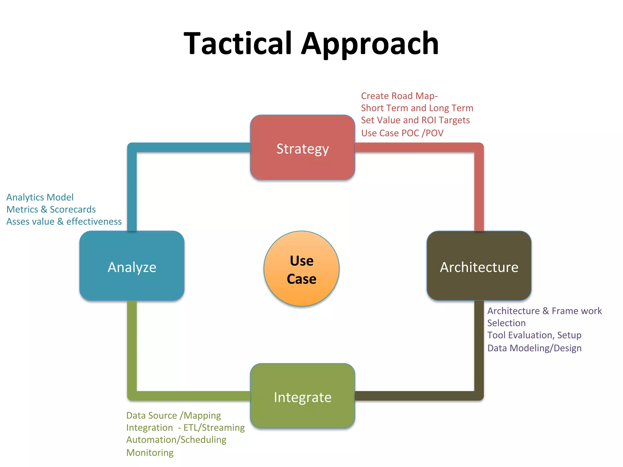 Tactical	Approach	
Analyze	
Integrate	
Strategy	
Architecture	Use	
Case	
Create	Road	Map-		
Short	Term	and	Long	Term	
Set	Value	and	ROI	Targets	
Use	Case	POC	/POV	
Analytics	Model	
Metrics	&	Scorecards	
Asses	value	&	effectiveness		
Architecture	&	Frame	work	
Selection	
Tool	Evaluation,	Setup	
Data	Modeling/Design	
	
Data	Source	/Mapping	
Integration		-	ETL/Streaming	
Automation/Scheduling	
Monitoring	
 