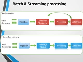Building Distributed Data Streaming System | PPT