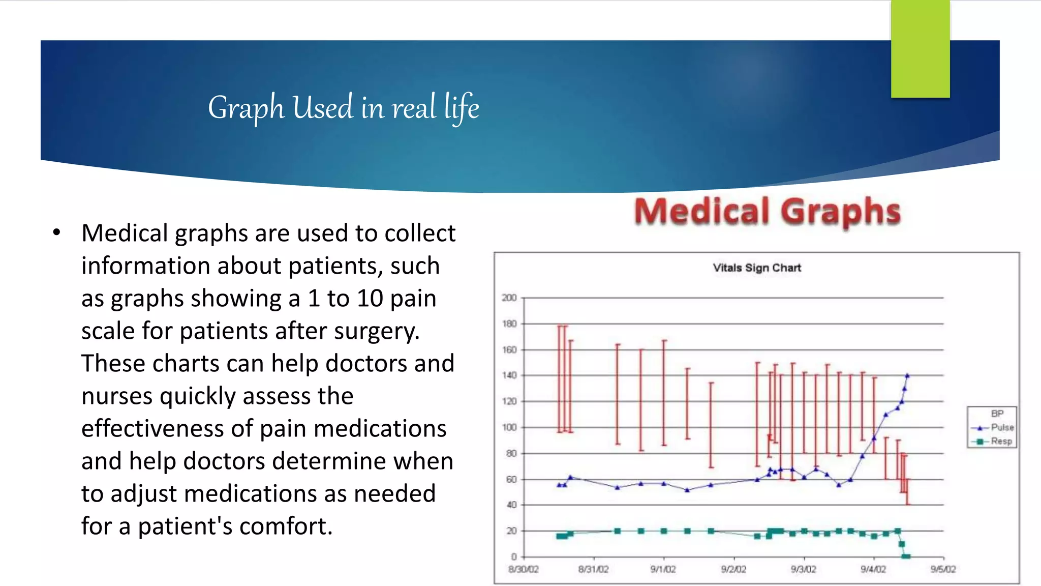 Graph Used in real life
• Medical graphs are used to collect
information about patients, such
as graphs showing a 1 to 10 pain
scale for patients after surgery.
These charts can help doctors and
nurses quickly assess the
effectiveness of pain medications
and help doctors determine when
to adjust medications as needed
for a patient's comfort.
 