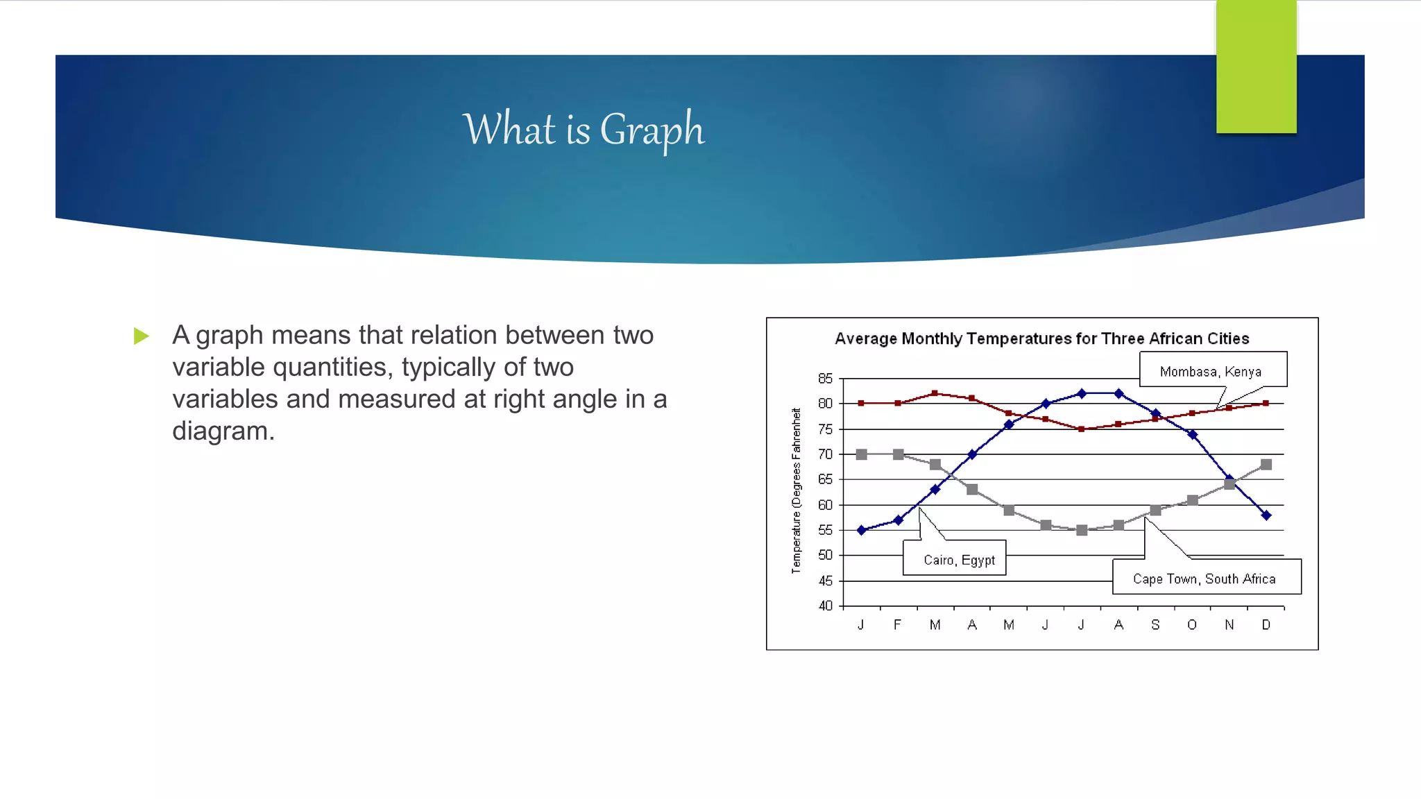 What is Graph
 A graph means that relation between two
variable quantities, typically of two
variables and measured at right angle in a
diagram.
 