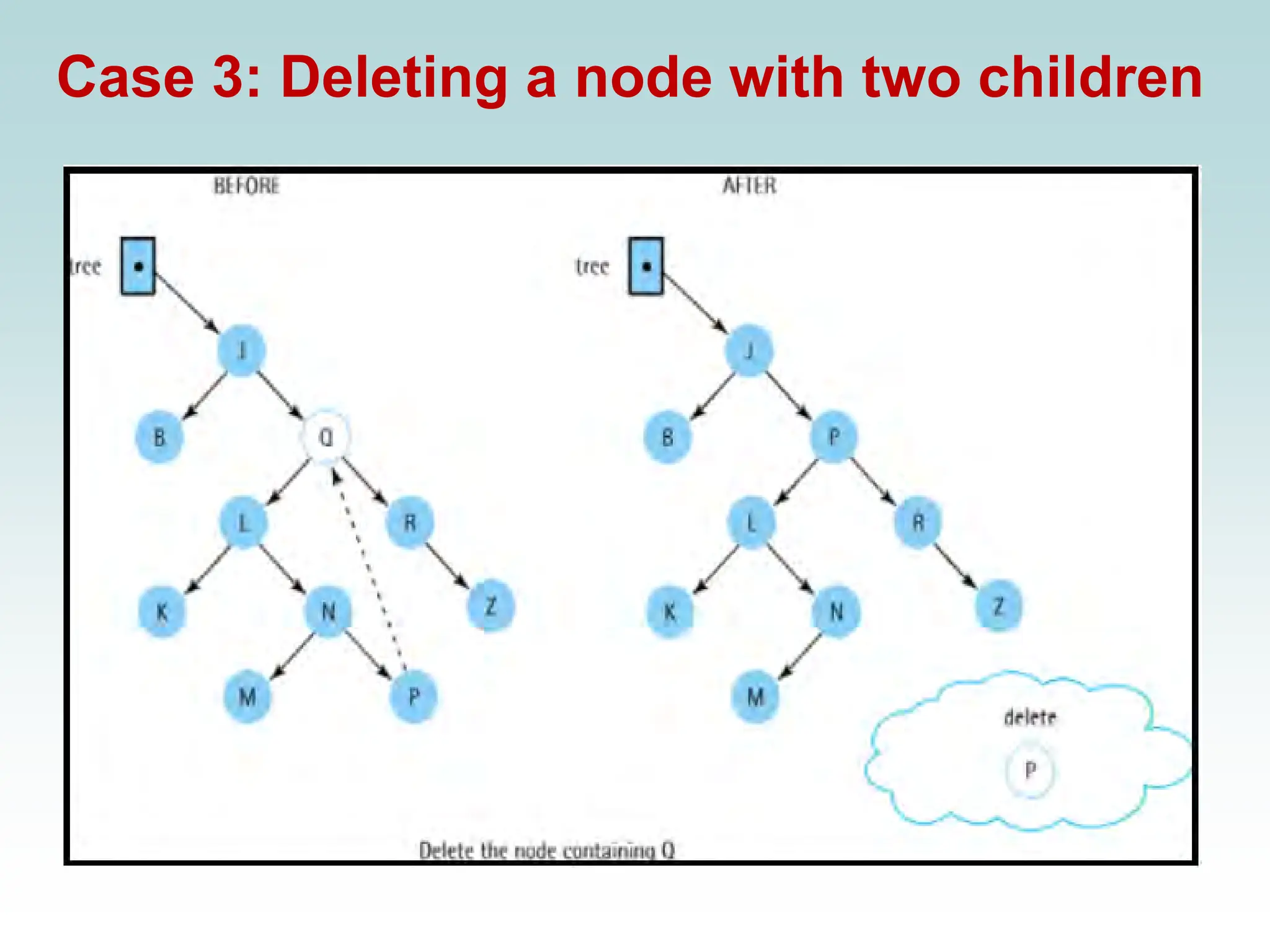 Case 3: Deleting a node with two children
 