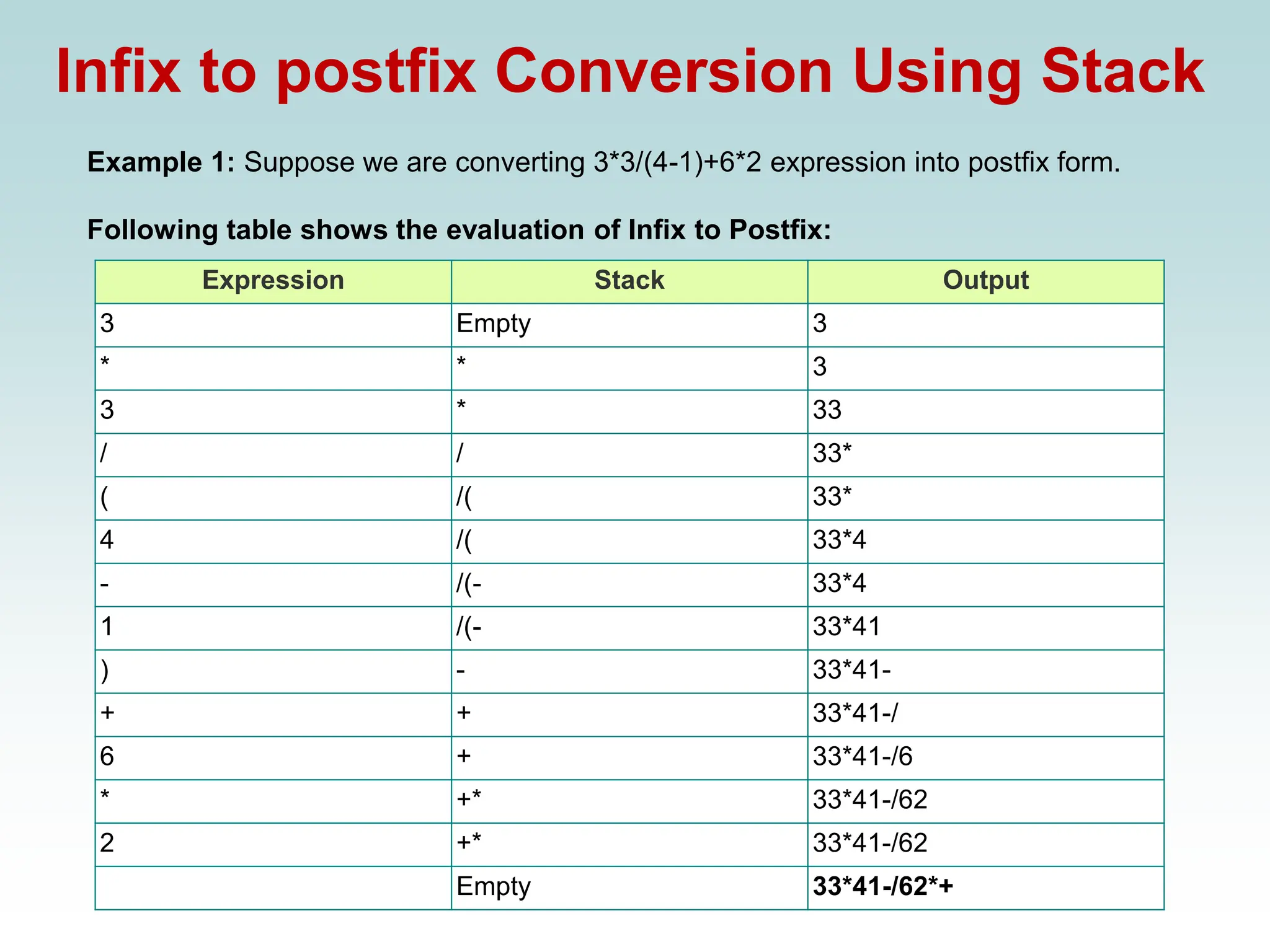 Infix to postfix Conversion Using Stack
Example 1: Suppose we are converting 3*3/(4-1)+6*2 expression into postfix form.
Following table shows the evaluation of Infix to Postfix:
Expression Stack Output
3 Empty 3
* * 3
3 * 33
/ / 33*
( /( 33*
4 /( 33*4
- /(- 33*4
1 /(- 33*41
) - 33*41-
+ + 33*41-/
6 + 33*41-/6
* +* 33*41-/62
2 +* 33*41-/62
Empty 33*41-/62*+
 