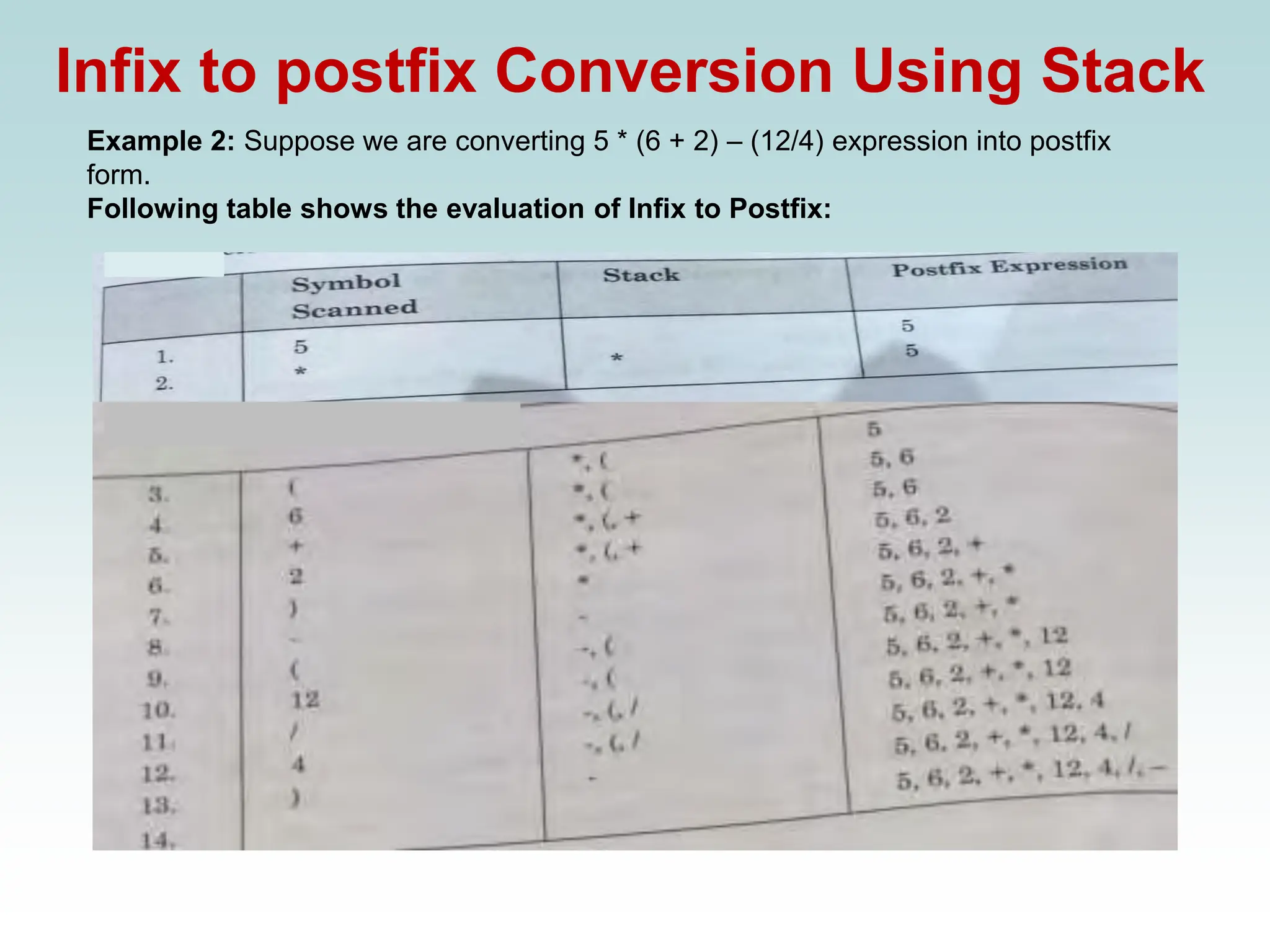 Infix to postfix Conversion Using Stack
Example 2: Suppose we are converting 5 * (6 + 2) – (12/4) expression into postfix
form.
Following table shows the evaluation of Infix to Postfix:
 