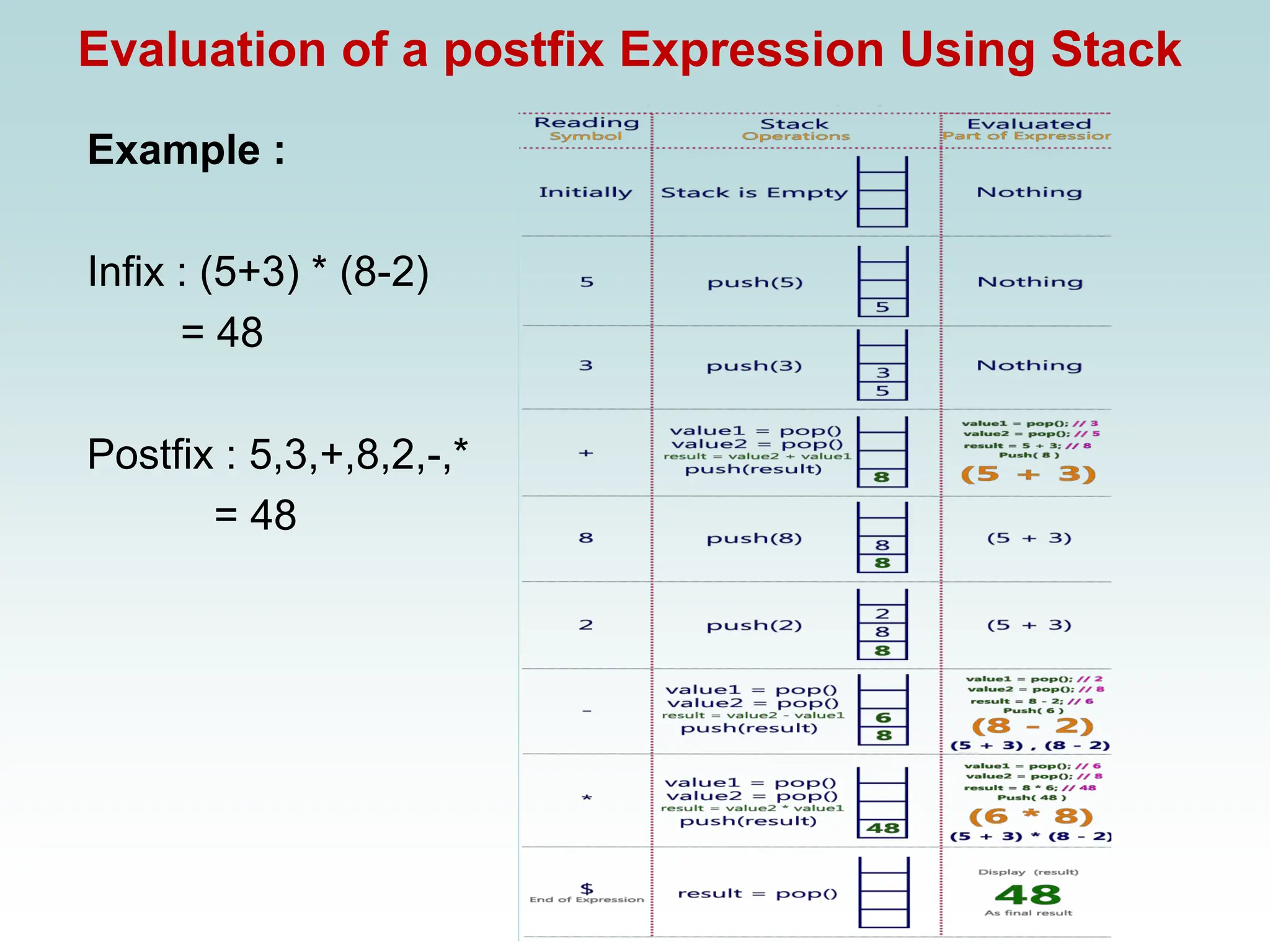 Evaluation of a postfix Expression Using Stack
Example :
Infix : (5+3) * (8-2)
= 48
Postfix : 5,3,+,8,2,-,*
= 48
 