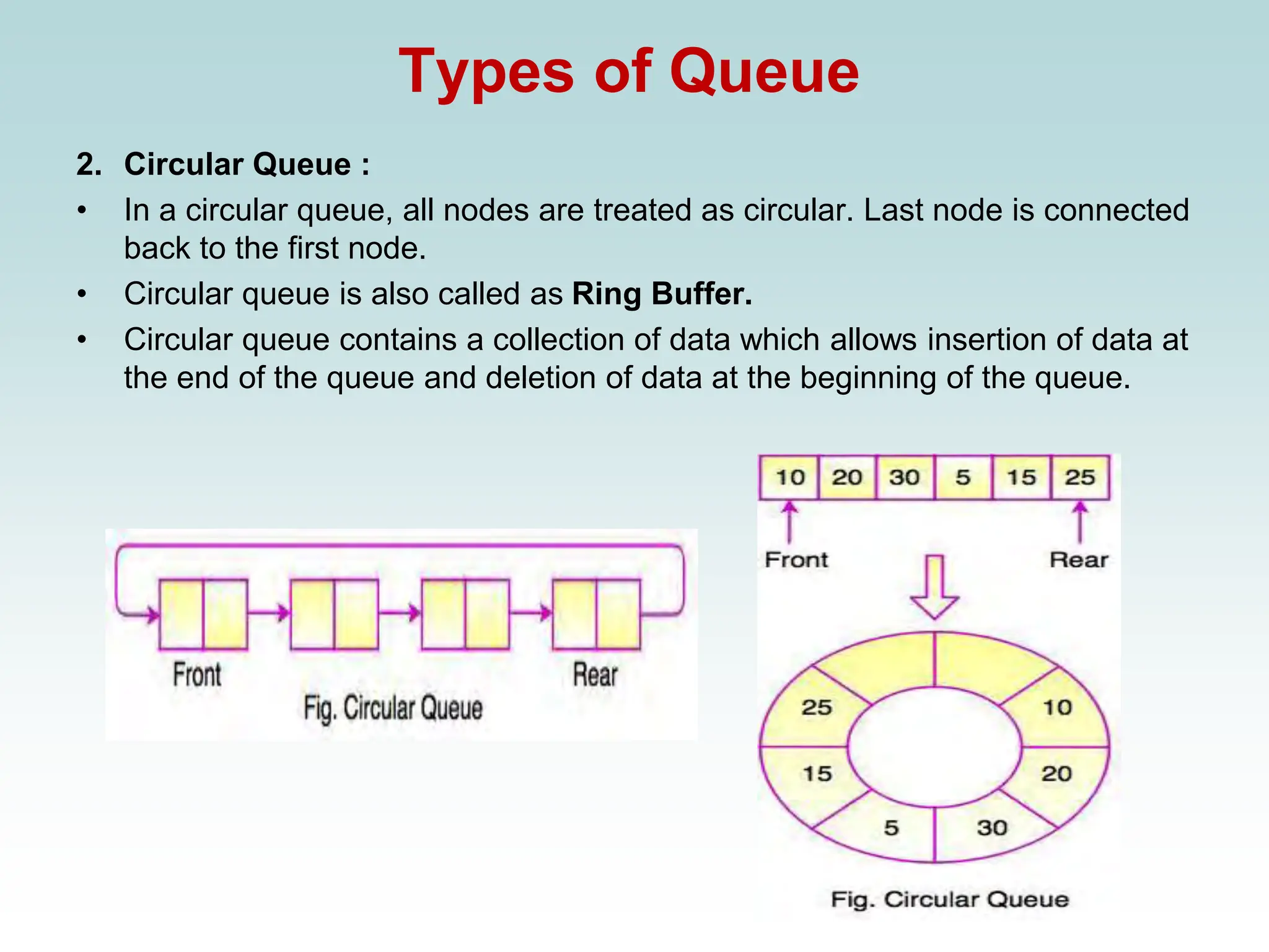 Types of Queue
2. Circular Queue :
• In a circular queue, all nodes are treated as circular. Last node is connected
back to the first node.
• Circular queue is also called as Ring Buffer.
• Circular queue contains a collection of data which allows insertion of data at
the end of the queue and deletion of data at the beginning of the queue.
 