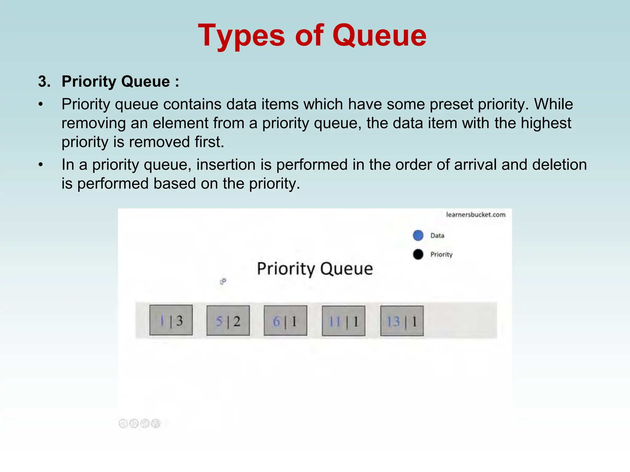 Types of Queue
3. Priority Queue :
• Priority queue contains data items which have some preset priority. While
removing an element from a priority queue, the data item with the highest
priority is removed first.
• In a priority queue, insertion is performed in the order of arrival and deletion
is performed based on the priority.
 