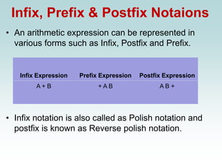 Infix, Prefix & Postfix Notaions
• An arithmetic expression can be represented in
various forms such as Infix, Postfix and Prefix.
• Infix notation is also called as Polish notation and
postfix is known as Reverse polish notation.
Infix Expression Prefix Expression Postfix Expression
A + B + A B A B +
 