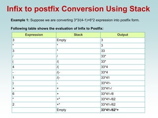 Infix to postfix Conversion Using Stack
Example 1: Suppose we are converting 3*3/(4-1)+6*2 expression into postfix form.
Following table shows the evaluation of Infix to Postfix:
Expression Stack Output
3 Empty 3
* * 3
3 * 33
/ / 33*
( /( 33*
4 /( 33*4
- /(- 33*4
1 /(- 33*41
) - 33*41-
+ + 33*41-/
6 + 33*41-/6
* +* 33*41-/62
2 +* 33*41-/62
Empty 33*41-/62*+
 