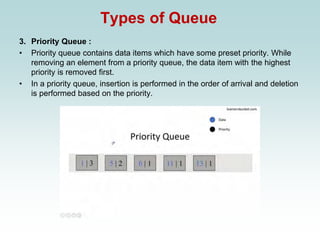 Types of Queue
3. Priority Queue :
• Priority queue contains data items which have some preset priority. While
removing an element from a priority queue, the data item with the highest
priority is removed first.
• In a priority queue, insertion is performed in the order of arrival and deletion
is performed based on the priority.
 