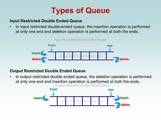 Types of Queue
Input Restricted Double Ended Queue
• In input restricted double-ended queue, the insertion operation is performed
at only one end and deletion operation is performed at both the ends.
Output Restricted Double Ended Queue
• In output restricted double ended queue, the deletion operation is performed
at only one end and insertion operation is performed at both the ends.
 