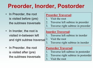 Preorder, Inorder, Postorder
• In Preorder, the root
is visited before (pre)
the subtrees traversals
• In Inorder, the root is
visited in-between left
and right subtree traversal
• In Preorder, the root
is visited after (pre)
the subtrees traversals
Preorder Traversal:
1. Visit the root
2. Traverse left subtree in preorder
3. Traverse right subtree in preorder
Inorder Traversal:
1. Traverse left subtree in inorder
2. Visit the root
3. Traverse right subtree in inorder
Postorder Traversal:
1. Traverse left subtree in postorder
2. Traverse right subtree in postorder
3. Visit the root
 