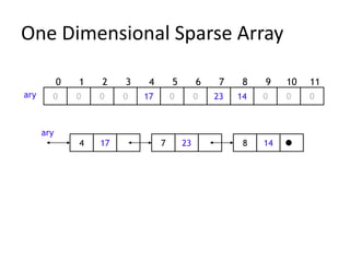 One Dimensional Sparse Array

            0   1   2    3    4       5        6    7    8   9    10   11
ary     0       0   0    0   17       0        0   23   14   0    0    0



      ary
                4   17            7       23             8   14
 