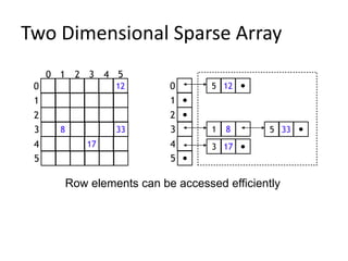 Two Dimensional Sparse Array
     0 1    2 3     4 5
 0                   12       0       5 12
 1                            1
 2                            2
 3     8             33       3       1   8      5 33
 4             17             4       3 17
 5                            5

           Row elements can be accessed efficiently
 