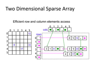 Two Dimensional Sparse Array

     Efficient row and column elements access
                                     0 1     2 3   4 5
    0 1   2 3   4 5           cols
0                12    rows
1                     0                                0   5 12
2                     1
3     8          33   2
4          17         3         3    1   8             3   5 33
5                     4                            4   3 17
                      5
 