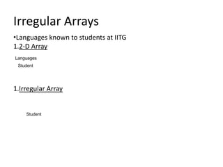 Irregular Arrays
•Languages known to students at IITG
1.2-D Array
Languages
 Student




1.Irregular Array


    Student
 
