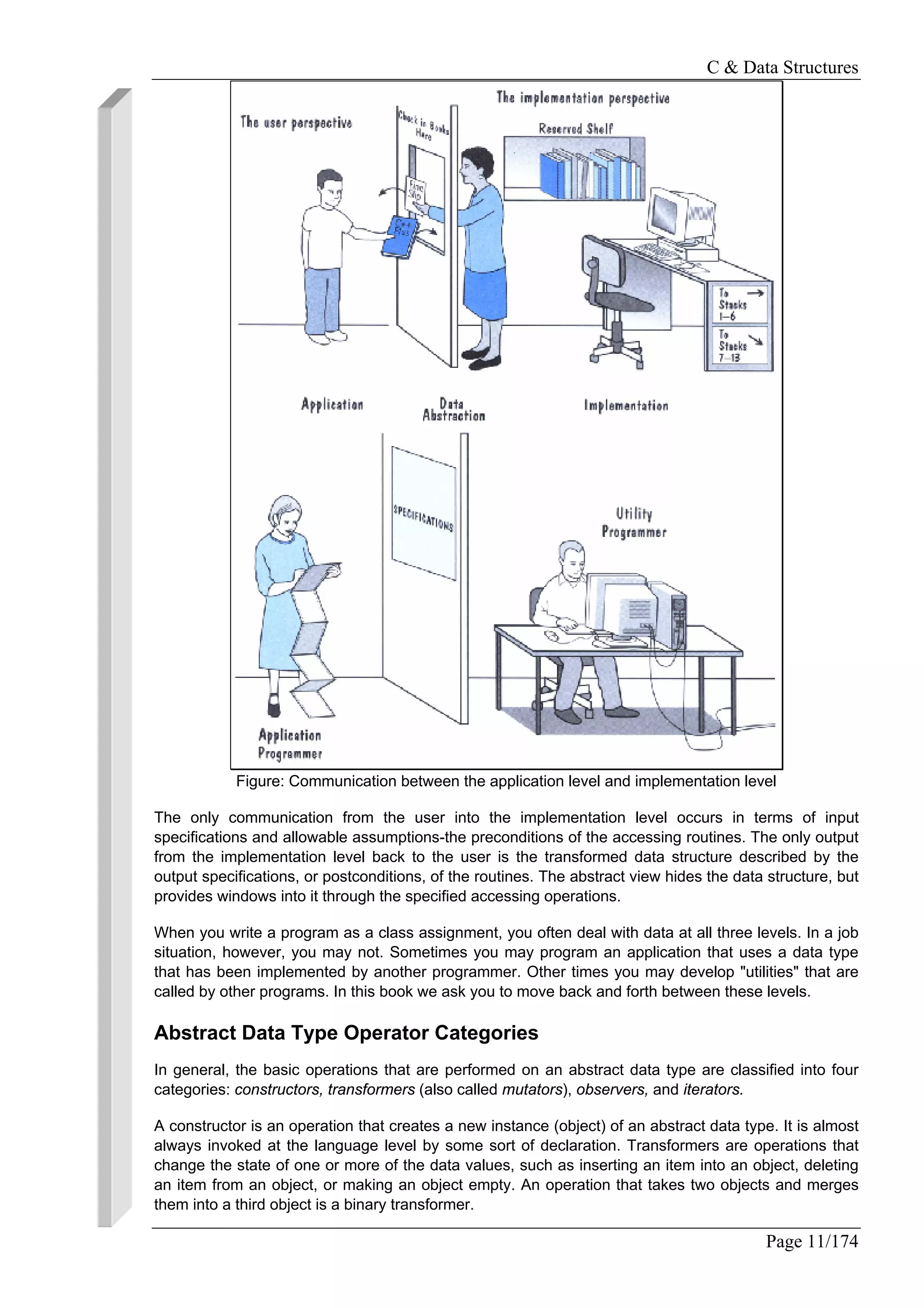 C & Data Structures
Page 11/174
Figure: Communication between the application level and implementation level
The only communication from the user into the implementation level occurs in terms of input
specifications and allowable assumptions-the preconditions of the accessing routines. The only output
from the implementation level back to the user is the transformed data structure described by the
output specifications, or postconditions, of the routines. The abstract view hides the data structure, but
provides windows into it through the specified accessing operations.
When you write a program as a class assignment, you often deal with data at all three levels. In a job
situation, however, you may not. Sometimes you may program an application that uses a data type
that has been implemented by another programmer. Other times you may develop "utilities" that are
called by other programs. In this book we ask you to move back and forth between these levels.
Abstract Data Type Operator Categories
In general, the basic operations that are performed on an abstract data type are classified into four
categories: constructors, transformers (also called mutators), observers, and iterators.
A constructor is an operation that creates a new instance (object) of an abstract data type. It is almost
always invoked at the language level by some sort of declaration. Transformers are operations that
change the state of one or more of the data values, such as inserting an item into an object, deleting
an item from an object, or making an object empty. An operation that takes two objects and merges
them into a third object is a binary transformer.
 