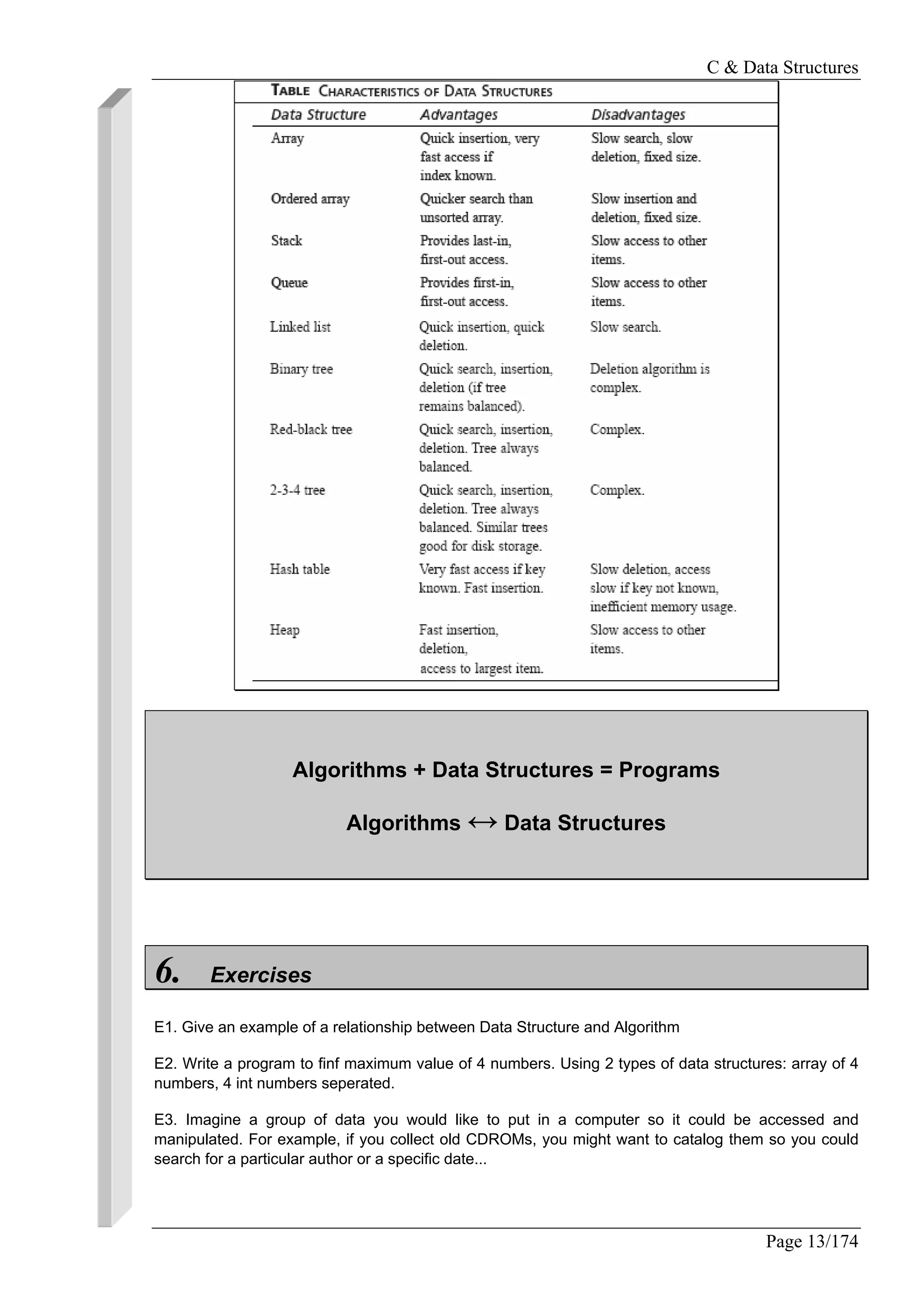C & Data Structures
Page 13/174
Algorithms + Data Structures = Programs
Algorithms ↔ Data Structures
6. Exercises
E1. Give an example of a relationship between Data Structure and Algorithm
E2. Write a program to finf maximum value of 4 numbers. Using 2 types of data structures: array of 4
numbers, 4 int numbers seperated.
E3. Imagine a group of data you would like to put in a computer so it could be accessed and
manipulated. For example, if you collect old CDROMs, you might want to catalog them so you could
search for a particular author or a specific date...
 