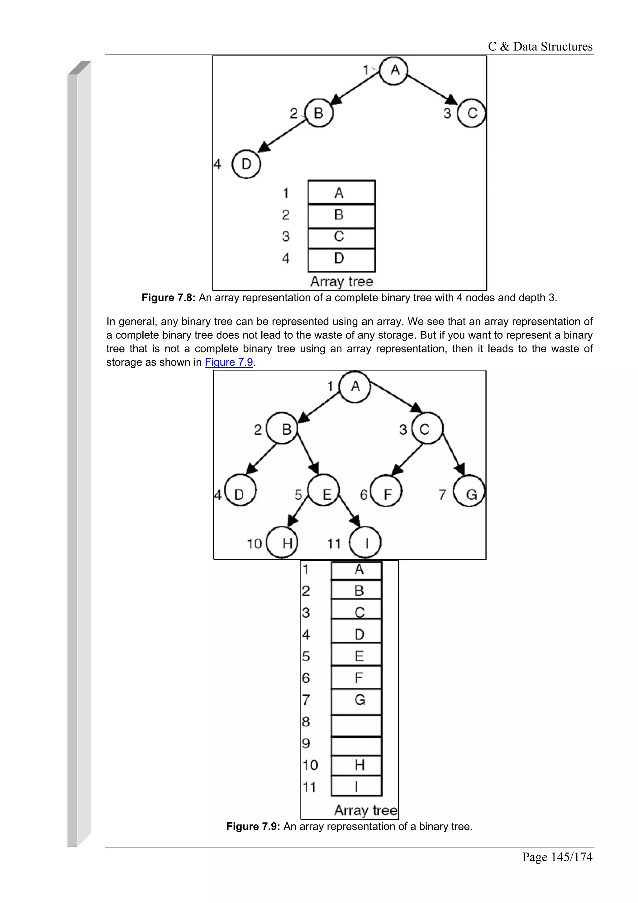 C & Data Structures
Page 145/174
Figure 7.8: An array representation of a complete binary tree with 4 nodes and depth 3.
In general, any binary tree can be represented using an array. We see that an array representation of
a complete binary tree does not lead to the waste of any storage. But if you want to represent a binary
tree that is not a complete binary tree using an array representation, then it leads to the waste of
storage as shown in Figure 7.9.
Figure 7.9: An array representation of a binary tree.
 