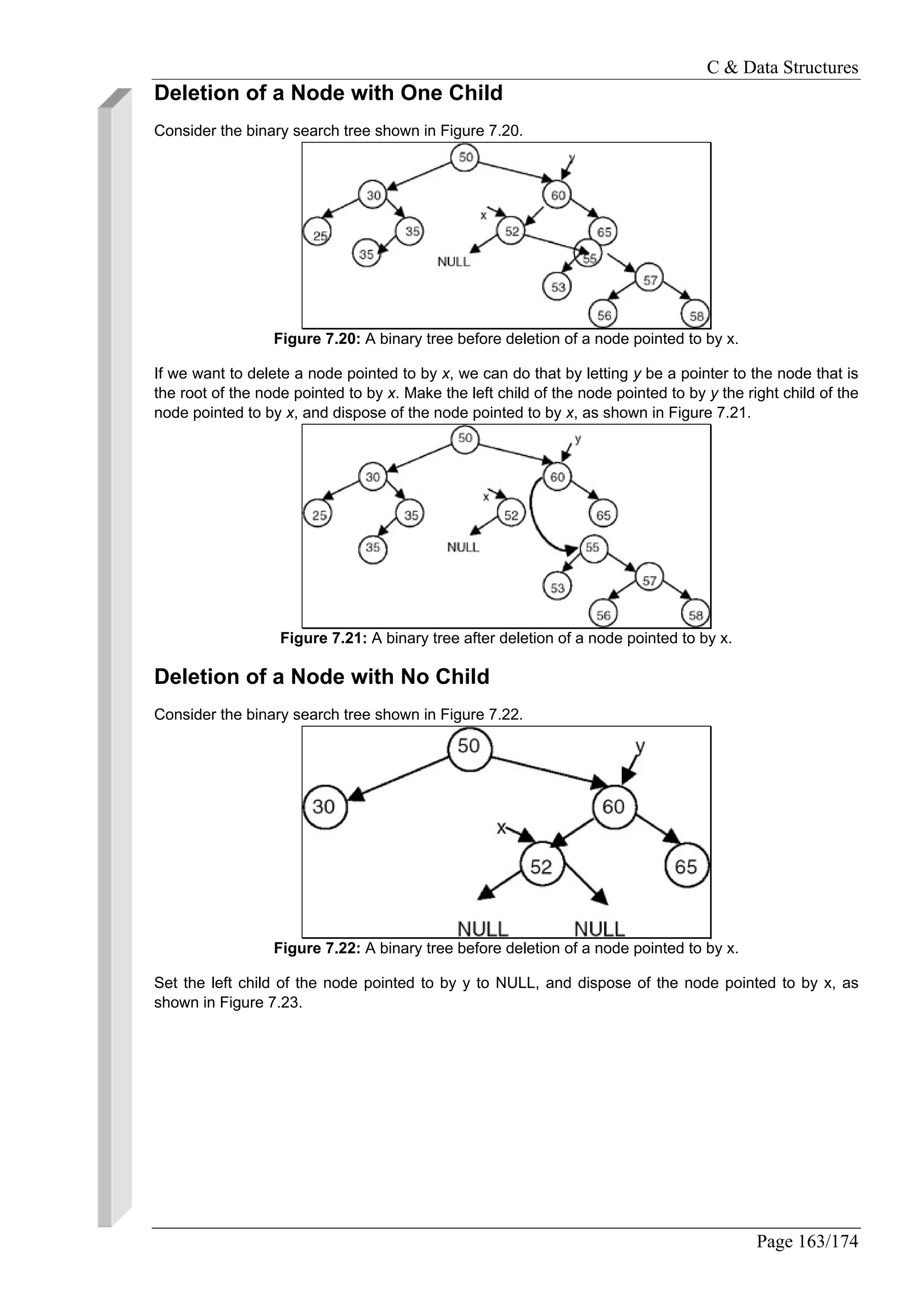 C & Data Structures
Page 163/174
Deletion of a Node with One Child
Consider the binary search tree shown in Figure 7.20.
Figure 7.20: A binary tree before deletion of a node pointed to by x.
If we want to delete a node pointed to by x, we can do that by letting y be a pointer to the node that is
the root of the node pointed to by x. Make the left child of the node pointed to by y the right child of the
node pointed to by x, and dispose of the node pointed to by x, as shown in Figure 7.21.
Figure 7.21: A binary tree after deletion of a node pointed to by x.
Deletion of a Node with No Child
Consider the binary search tree shown in Figure 7.22.
Figure 7.22: A binary tree before deletion of a node pointed to by x.
Set the left child of the node pointed to by y to NULL, and dispose of the node pointed to by x, as
shown in Figure 7.23.
 