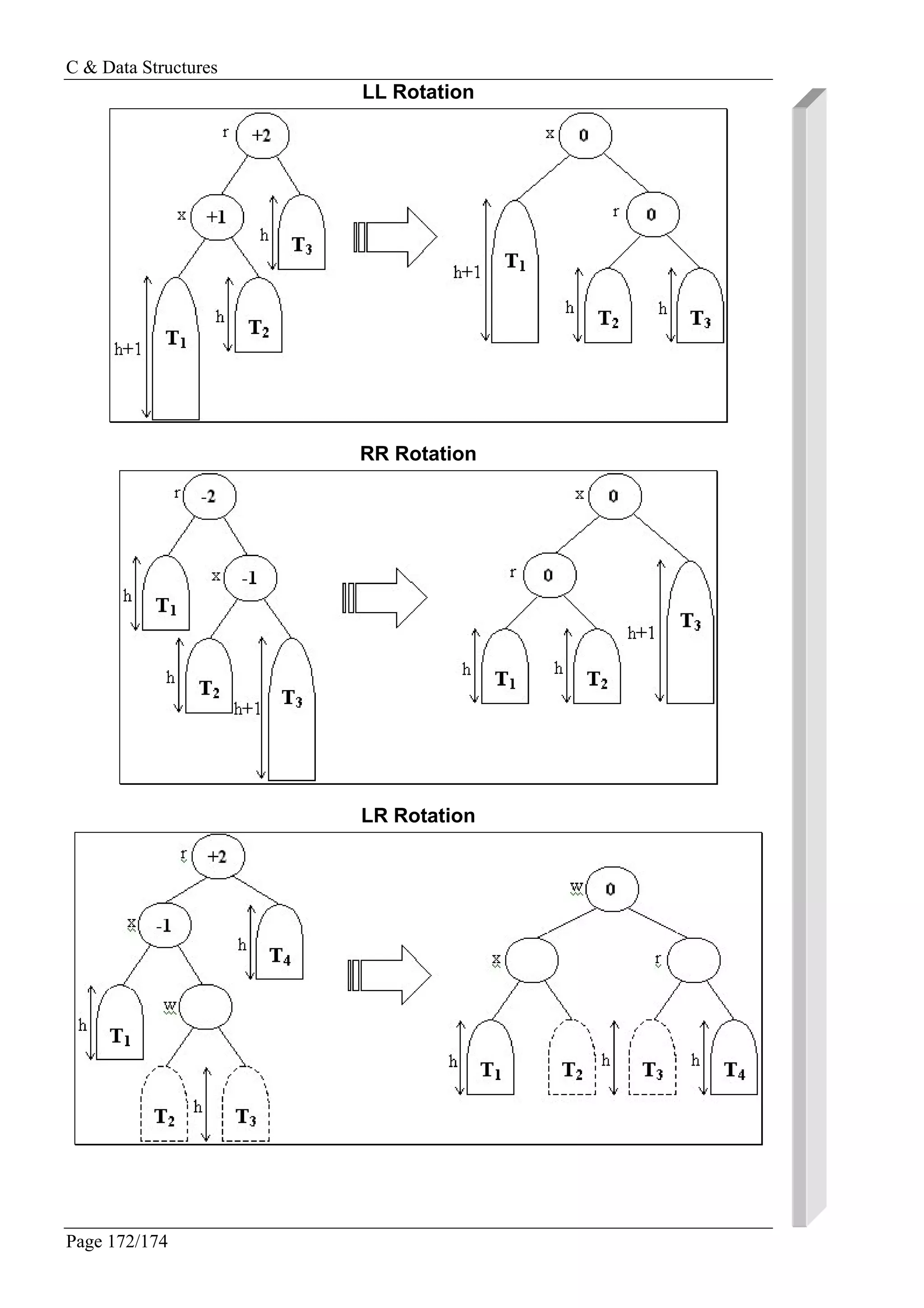 C & Data Structures
Page 172/174
LL Rotation
RR Rotation
LR Rotation
 