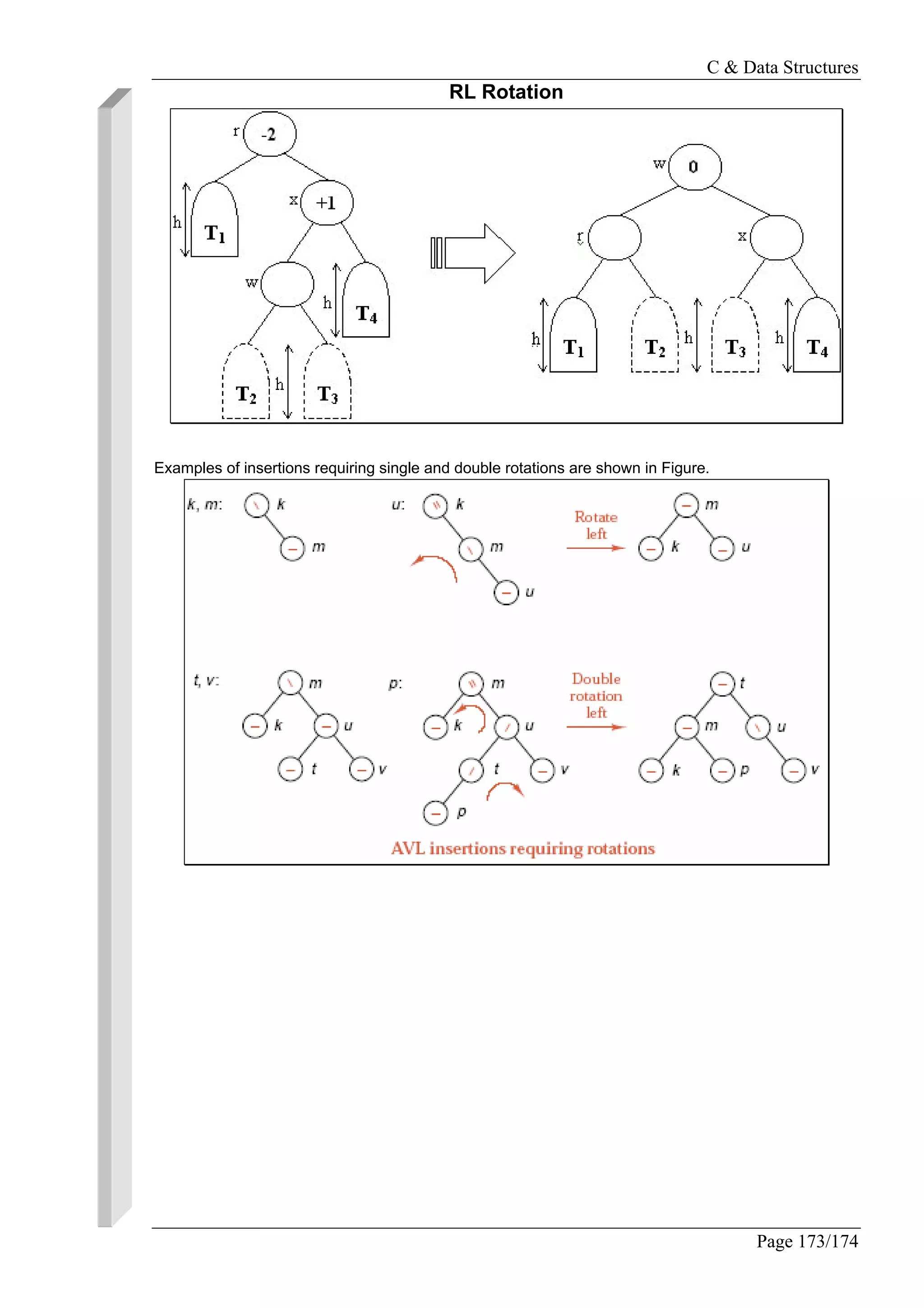 C & Data Structures
Page 173/174
RL Rotation
Examples of insertions requiring single and double rotations are shown in Figure.
 