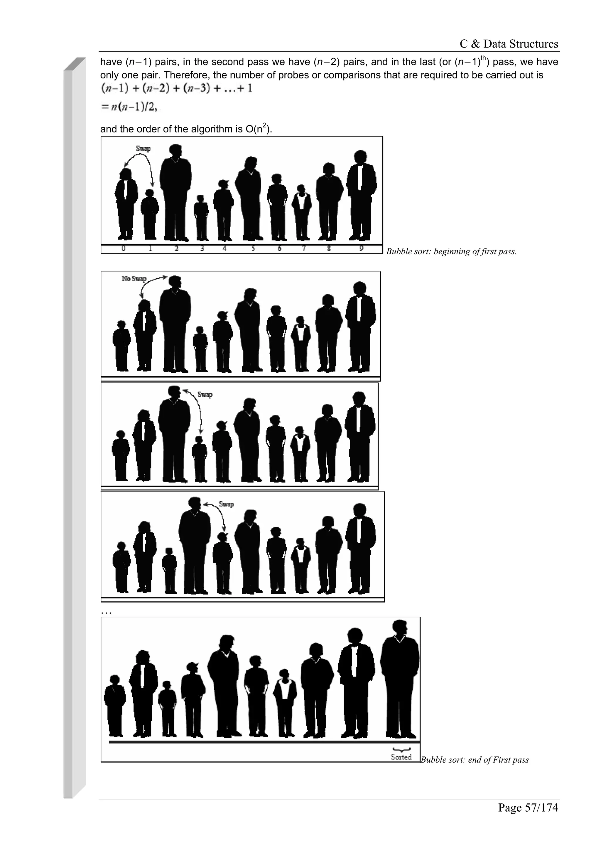 C & Data Structures
Page 57/174
have (n−1) pairs, in the second pass we have (n−2) pairs, and in the last (or (n−1)th
) pass, we have
only one pair. Therefore, the number of probes or comparisons that are required to be carried out is
and the order of the algorithm is O(n2
).
Bubble sort: beginning of first pass.
…
Bubble sort: end of First pass
 