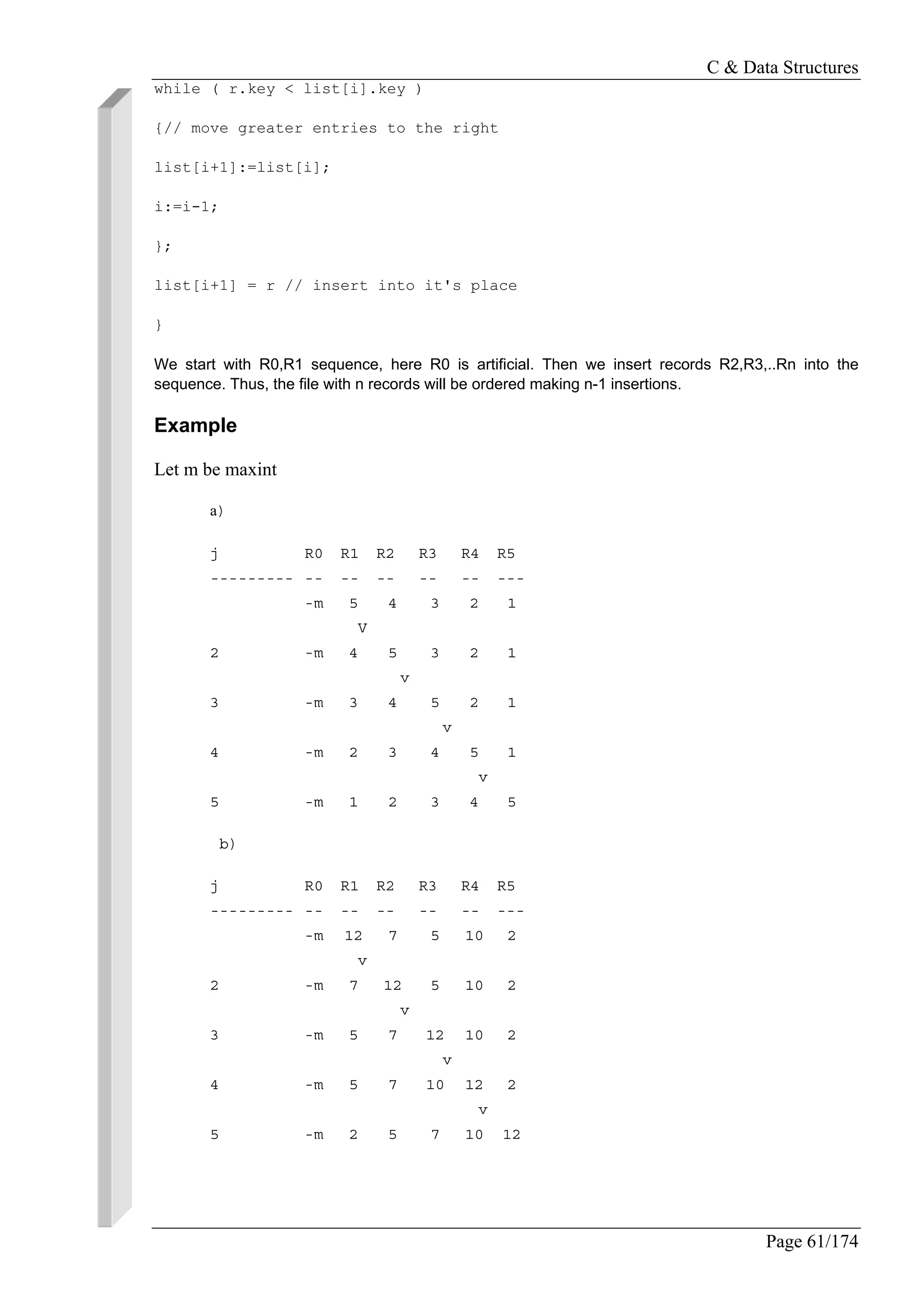 C & Data Structures
Page 61/174
while ( r.key < list[i].key )
{// move greater entries to the right
list[i+1]:=list[i];
i:=i-1;
};
list[i+1] = r // insert into it's place
}
We start with R0,R1 sequence, here R0 is artificial. Then we insert records R2,R3,..Rn into the
sequence. Thus, the file with n records will be ordered making n-1 insertions.
Example
Let m be maxint
a)
j R0 R1 R2 R3 R4 R5
--------- -- -- -- -- -- ---
-m 5 4 3 2 1
V
2 -m 4 5 3 2 1
v
3 -m 3 4 5 2 1
v
4 -m 2 3 4 5 1
v
5 -m 1 2 3 4 5
b)
j R0 R1 R2 R3 R4 R5
--------- -- -- -- -- -- ---
-m 12 7 5 10 2
v
2 -m 7 12 5 10 2
v
3 -m 5 7 12 10 2
v
4 -m 5 7 10 12 2
v
5 -m 2 5 7 10 12
 