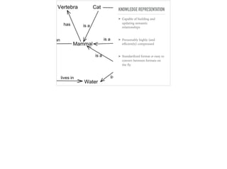 KNOWLEDGE REPRESENTATION
➤ Capable of building and
updating semantic
relationships
➤ Presumably highly (and
eﬃciently) compressed
➤ Standardized format or easy to
convert between formats on
the ﬂy
 