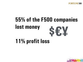 55% of the F500 companies 
lost money
11% profit loss
$€¥
 
