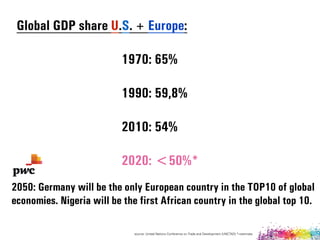 1970: 65%
1990: 59,8%
2010: 54%
2020: <50%*
source: United Nations Conference on Trade and Development (UNCTAD) *=estimate
2050: Germany will be the only European country in the TOP10 of global
economies. Nigeria will be the first African country in the global top 10.
Global GDP share U.S. + Europe:
 