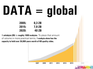 DATA = global
2007 2009 2011 2012 2014 2015 2020
2005: 0,3 ZB
2015: 7,9 ZB
2020: 40 ZB
1 zettabyte (ZB) is roughly 1000 exabytes. To place that amount
of volume in more practical terms, 1 exabyte alone has the
capacity to hold over 36,000 years worth of HD quality video.
 