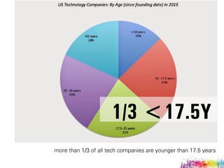 more than 1/3 of all tech companies are younger than 17.5 years
1/3 <17.5Y
 