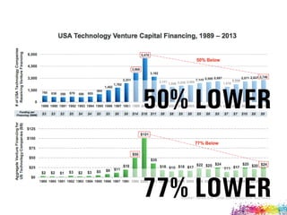 INTERNET TRENDS 2014 – CODE CONFERENCE KPCB - Mary Meeker
50% LOWER
77% LOWER
 
