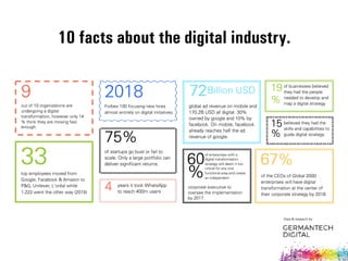 out of 10 organizations are
undergoing a digital
transformation, however only 14
% think they are moving fast
enough.
9 2018
Forbes 100 focusing new hires
almost entirely on digital initiatives.
72Billion USD
global ad revenue on mobile and
170.2B USD all digital. 30%
owned by google and 10% by
facebook. On mobile, facebook
already reaches half the ad
revenue of google.
19
%
of businesses believed
they had the people
needed to develop and
map a digital strategy
15
%
believed they had the
skills and capabilities to
guide digital strategy
33top employees moved from
Google, Facebook & Amazon to
P&G, Unilever, LÊoréal while
1.222 went the other way (2015)
75%
of startups go bust or fail to
scale. Only a large portfolio can
deliver significant returns.
4 years it took WhatsApp
to reach 400m users
60
of enterprises with a
digital transformation
strategy will deem it too
critical for any one
functional area and create
an independent%
corporate executive to
oversee the implementation
by 2017.
67%
of the CEOs of Global 2000
enterprises will have digital
transformation at the center of
their corporate strategy by 2018.
Data & research by
10 facts about the digital industry.
 