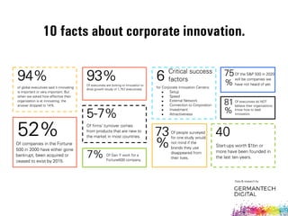 of global executives said it innovating
is important or very important. But
when we asked how effective their
organization is at innovating, the
answer dropped to 14%.
94% 93%Of executives are looking to innovation to
drive growth (study of 1,757 executives).
6 Critical success
factors
for Corporate Innovation Centers:
■ Setup
■ Speed
■ External Network
■ Connection to Corporation
■ Investment
■ Attractiveness
75
%
Of the S&P 500 in 2020
will be companies we
have not heard of yet.
81
%
Of executives do NOT
believe their organizations
know how to lead
innovation.
52%Of companies in the Fortune
500 in 2000 have either gone
bankrupt, been acquired or
ceased to exist by 2015.
5-7%
Of firmsÊ turnover comes
from products that are new to
the market in most countries.
7% Of Gen Y work for a
Fortune500 company.
73Of people surveyed
for one study would
not mind if the
brands they use
disappeared from
their lives.
%
40
Start-ups worth $1bn or
more have been founded in
the last ten years.
10 facts about corporate innovation.
Data & research by
 