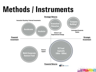 Methods / Instruments
Financial  
investment
Strategic  
Investment
Strategic Returns
Financial Returns
Incubator
StartupsAccelerator
Startups
Multi-Corporate
Venture Fund
Innovation Scouting / External Investments
Source:
Startups
VC Fund 
(typically  
100m - 500m)
“Company
Building”
Venture  
Capital
Leveraging Corporate
Assets
(Executive) 
Education
Cultural- and  
Organisational Change
 