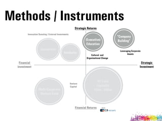 Methods / Instruments
Financial  
investment
Strategic  
Investment
Strategic Returns
Financial Returns
Incubator
StartupsAccelerator
Startups
Multi-Corporate
Venture Fund
Innovation Scouting / External Investments
Source:
Startups
VC Fund 
(typically  
100m - 500m)
“Company
Building”
Venture  
Capital
Leveraging Corporate
Assets
(Executive) 
Education
Cultural- and  
Organisational Change
 