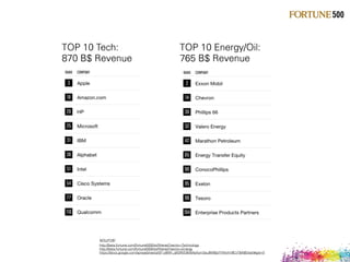 TOP 10 Tech:  
870 B$ Revenue
TOP 10 Energy/Oil:  
765 B$ Revenue
source:
http://beta.fortune.com/fortune500/list/filtered?sector=Technology
http://beta.fortune.com/fortune500/list/filtered?sector=Energy
https://docs.google.com/spreadsheets/d/1-y8NH_qN3RtEiBrBAeXym2eu9WBpIYVNofm9CvT8A8E/edit#gid=0
 